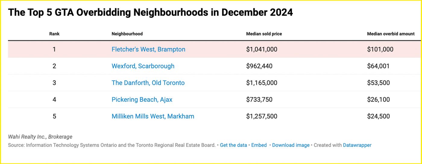 toronto real estate