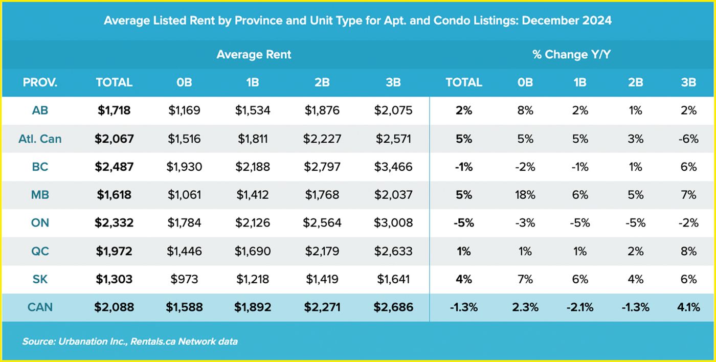 ontario rent